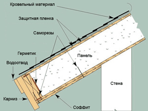 Условия для планирования возведения крыши - фото
